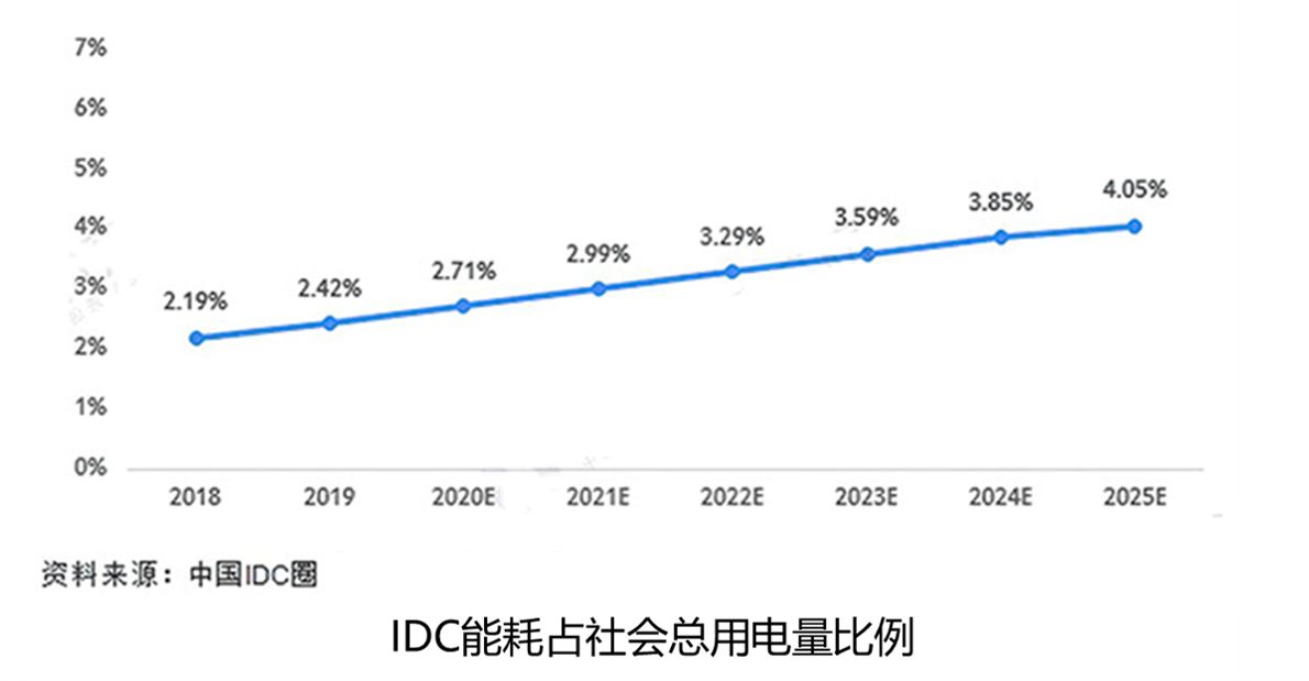 海量數據存儲環境綠色節能解決方案（MSEC）
